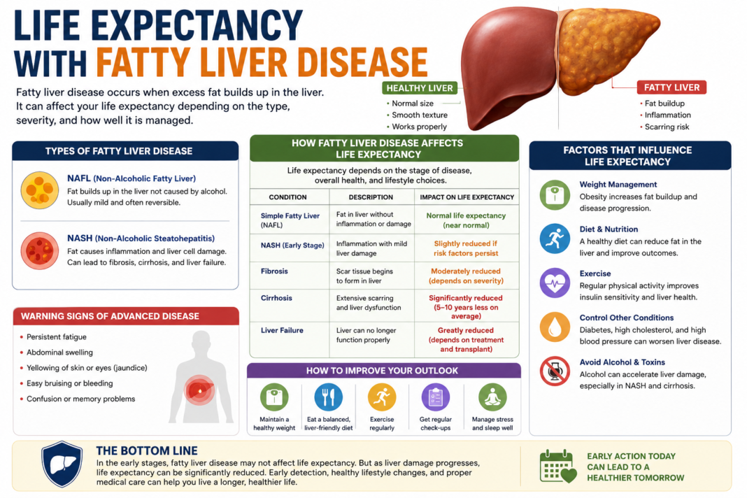 Life Expectancy with Fatty Liver Disease